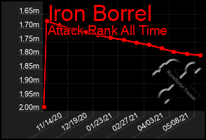 Total Graph of Iron Borrel