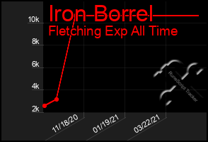 Total Graph of Iron Borrel