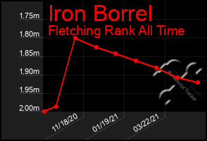 Total Graph of Iron Borrel