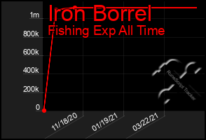 Total Graph of Iron Borrel