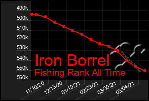 Total Graph of Iron Borrel