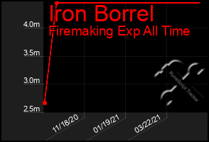 Total Graph of Iron Borrel