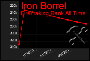 Total Graph of Iron Borrel