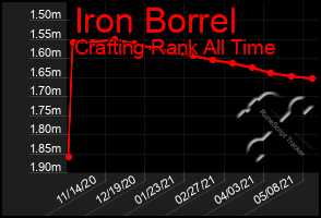 Total Graph of Iron Borrel