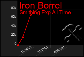 Total Graph of Iron Borrel