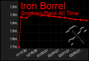 Total Graph of Iron Borrel