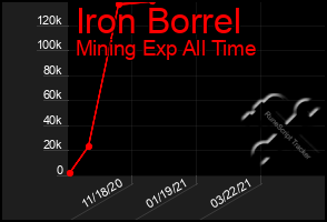 Total Graph of Iron Borrel