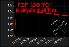 Total Graph of Iron Borrel