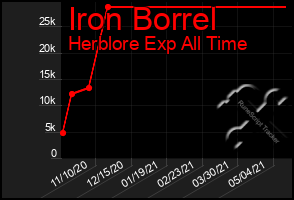 Total Graph of Iron Borrel