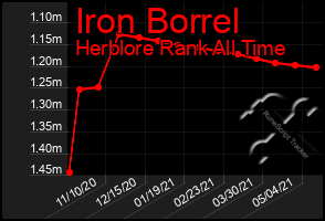 Total Graph of Iron Borrel