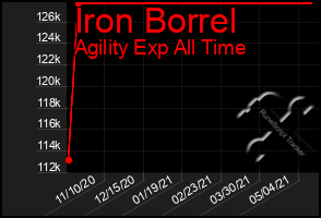 Total Graph of Iron Borrel