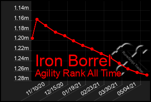 Total Graph of Iron Borrel