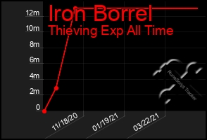 Total Graph of Iron Borrel