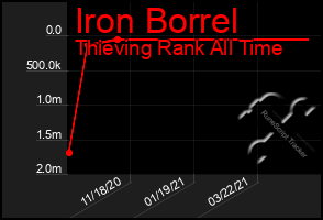 Total Graph of Iron Borrel