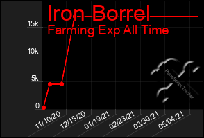 Total Graph of Iron Borrel