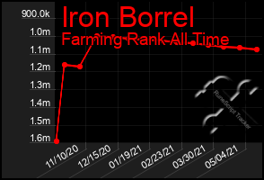 Total Graph of Iron Borrel