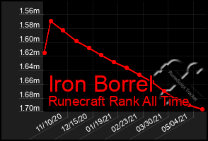 Total Graph of Iron Borrel