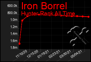 Total Graph of Iron Borrel