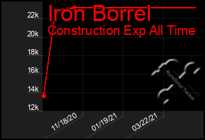 Total Graph of Iron Borrel