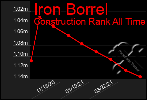 Total Graph of Iron Borrel