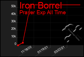 Total Graph of Iron Borrel