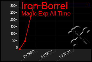 Total Graph of Iron Borrel