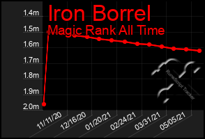 Total Graph of Iron Borrel