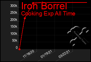 Total Graph of Iron Borrel