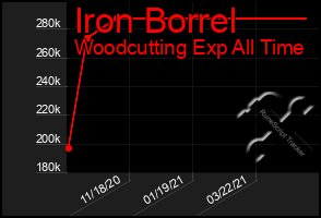 Total Graph of Iron Borrel