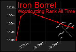 Total Graph of Iron Borrel