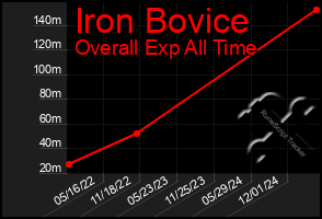 Total Graph of Iron Bovice