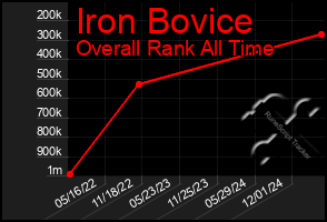 Total Graph of Iron Bovice