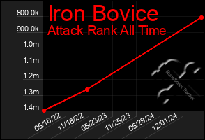 Total Graph of Iron Bovice