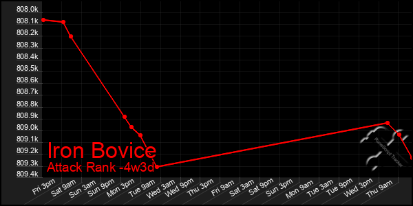Last 31 Days Graph of Iron Bovice