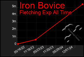 Total Graph of Iron Bovice