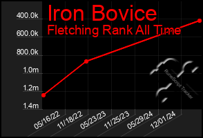 Total Graph of Iron Bovice