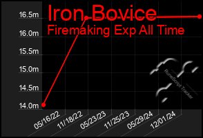 Total Graph of Iron Bovice