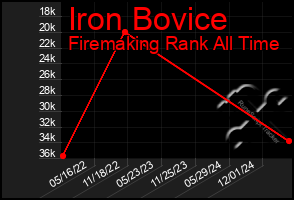 Total Graph of Iron Bovice
