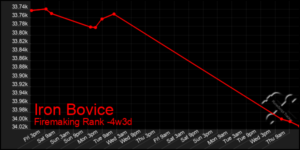 Last 31 Days Graph of Iron Bovice