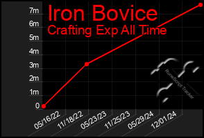 Total Graph of Iron Bovice