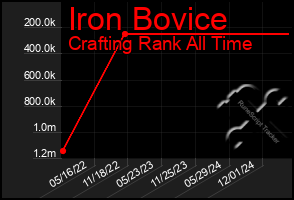 Total Graph of Iron Bovice