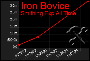Total Graph of Iron Bovice