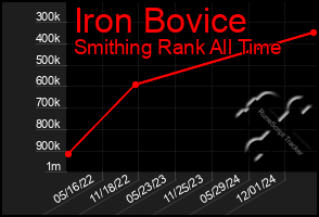 Total Graph of Iron Bovice