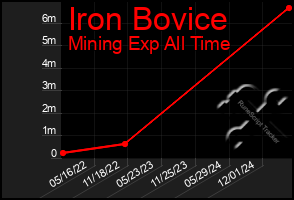 Total Graph of Iron Bovice