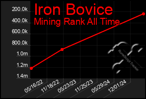 Total Graph of Iron Bovice