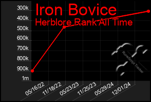 Total Graph of Iron Bovice