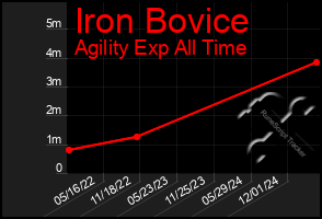 Total Graph of Iron Bovice