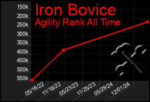 Total Graph of Iron Bovice