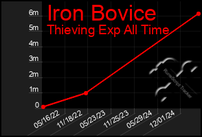 Total Graph of Iron Bovice