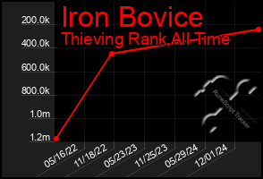 Total Graph of Iron Bovice